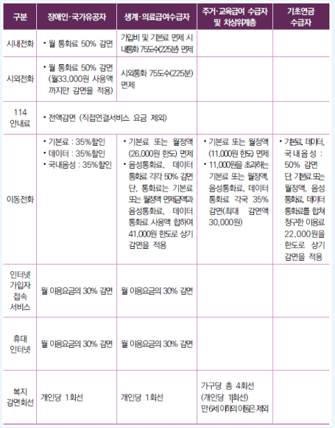 차상위계층 통신요금감면 혜택