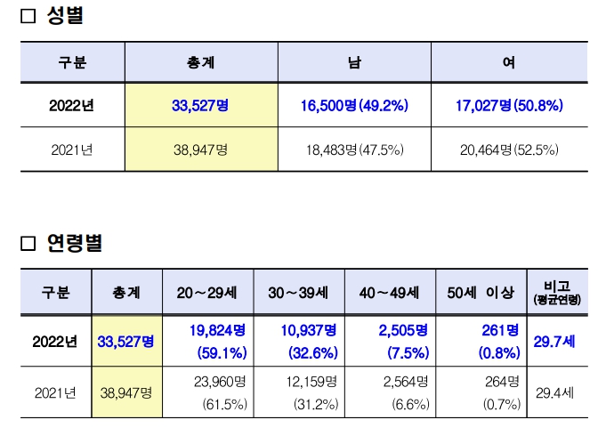 7급 공무원