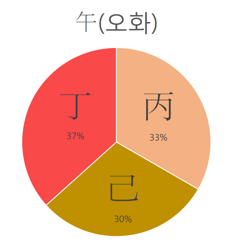 2022년 임인년 운세(임오일주) 임오일주(壬午日柱) <일주론>” style=”width:100%” title=”임오일주(壬午日柱) <일주론>“><figcaption>임오일주(壬午日柱) <일주론></figcaption></figure>
<figure><img decoding=