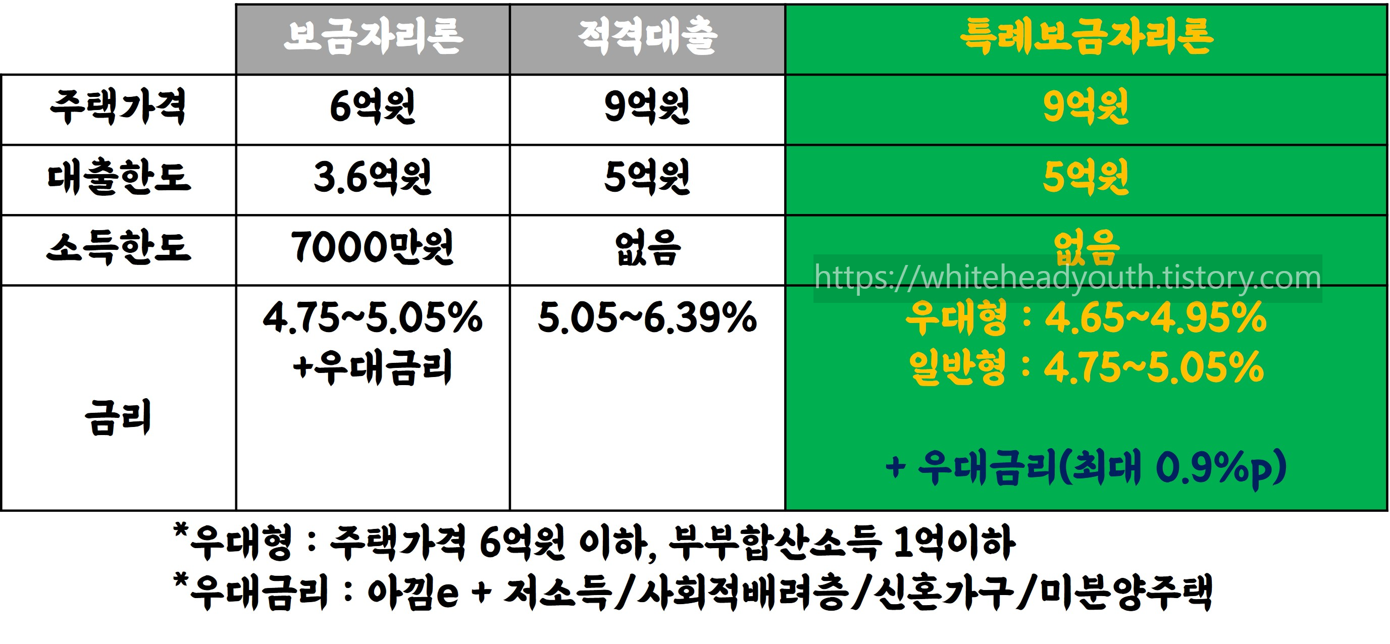 보금자리론&#44;적격대출&#44;특례보금자리론 비교표