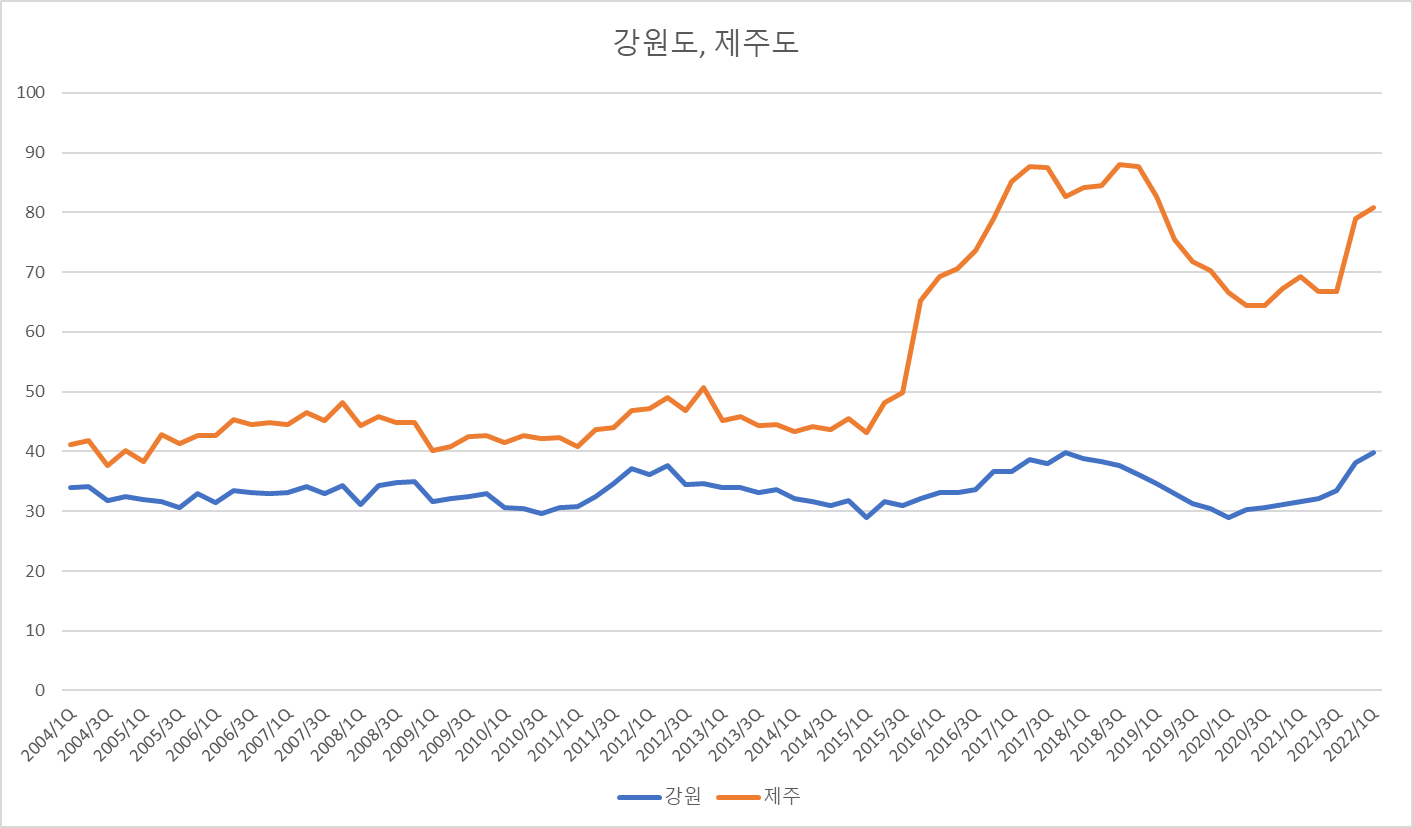 강원-제주-주택구입부담지수