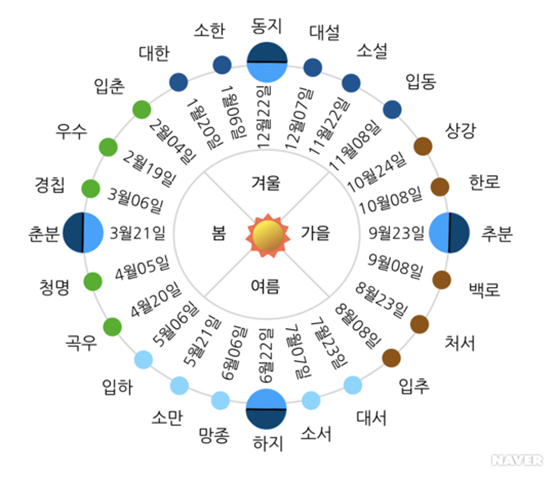24절기를 태양을 중심으로 지구의 위치에 따라 표시한 그림