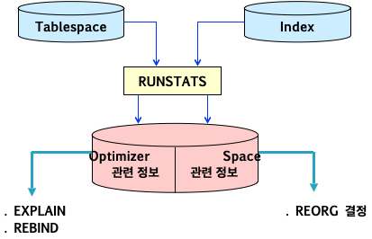 runstats 구조