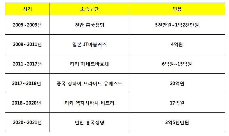  김연경 연봉 경력 총정리