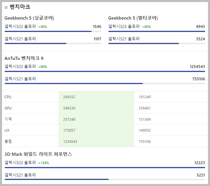 갤럭시S21 울트라 vs S23 울트라 cpu 벤치마크