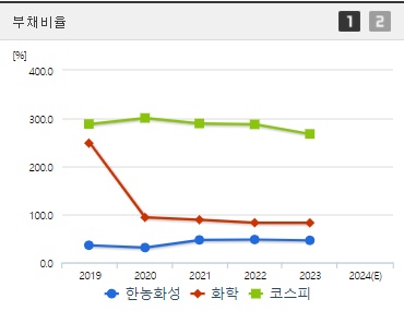 한농화성 주가 부채비율