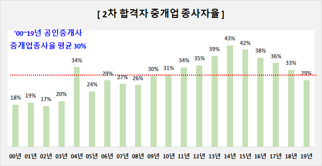 2차 합격자 중개업 종사자율