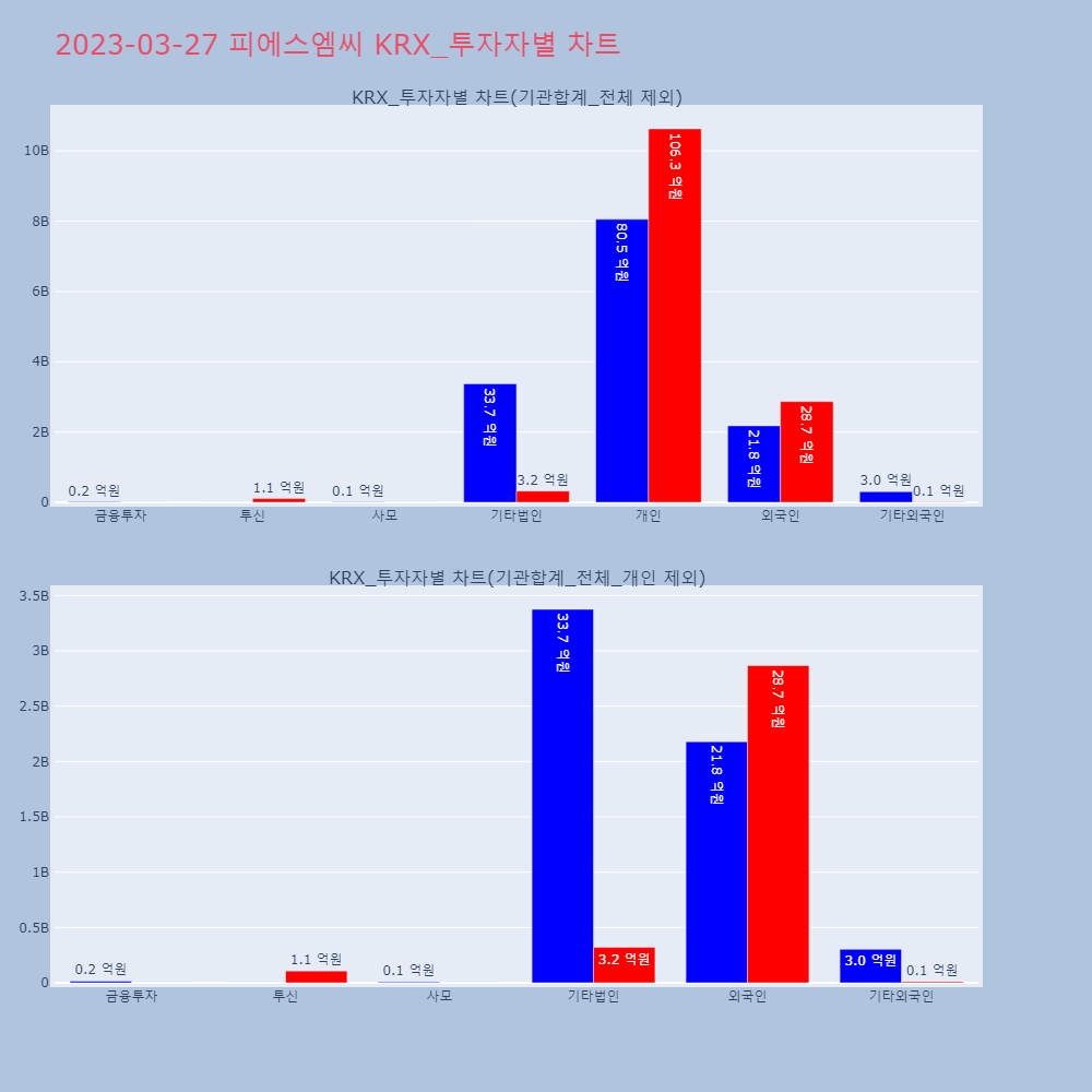 피에스엠씨_KRX_투자자별_차트