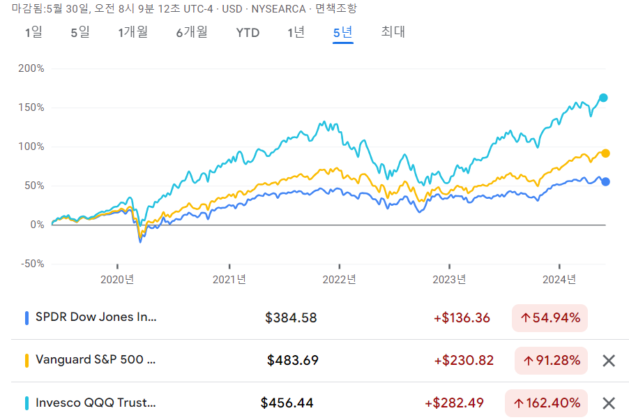 DIA, VOO, QQQ 최근 5년 수익율 비교
