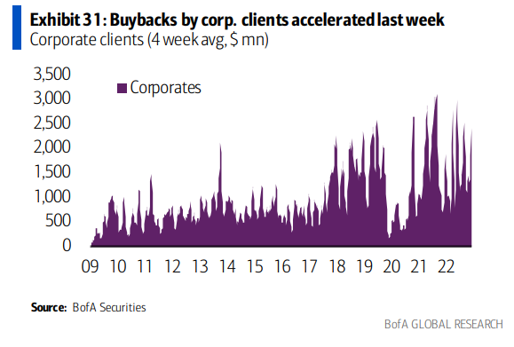 buybacks by corp. clients accelerated last week