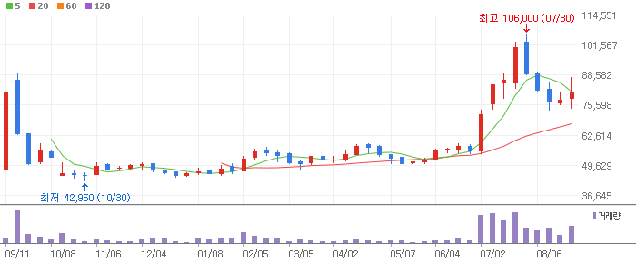 카카오게임즈 주봉차트