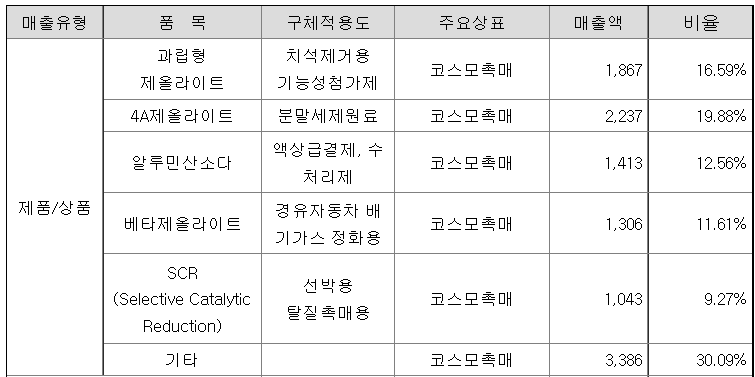 촉매-매출구조