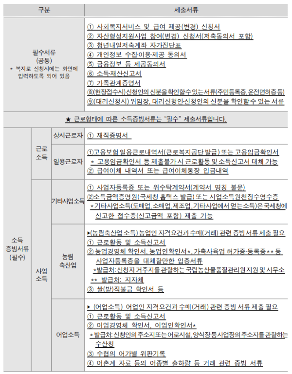 필요서류