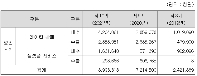 플리토 2021년 매출액