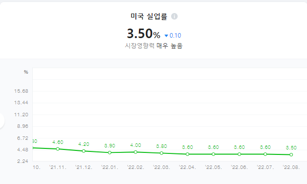 미국 실업률