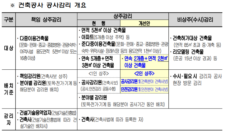  상주감리 대상 확대 및 안전관리 전담 감리 별도 배치 의무화