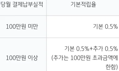 당월 결제 실적에 따른 기본 적립률