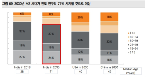 인도 인구구조