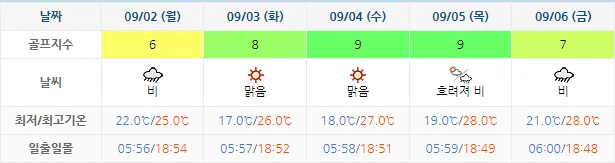 8월 30일 기준 설악썬밸리cc 날씨 안내