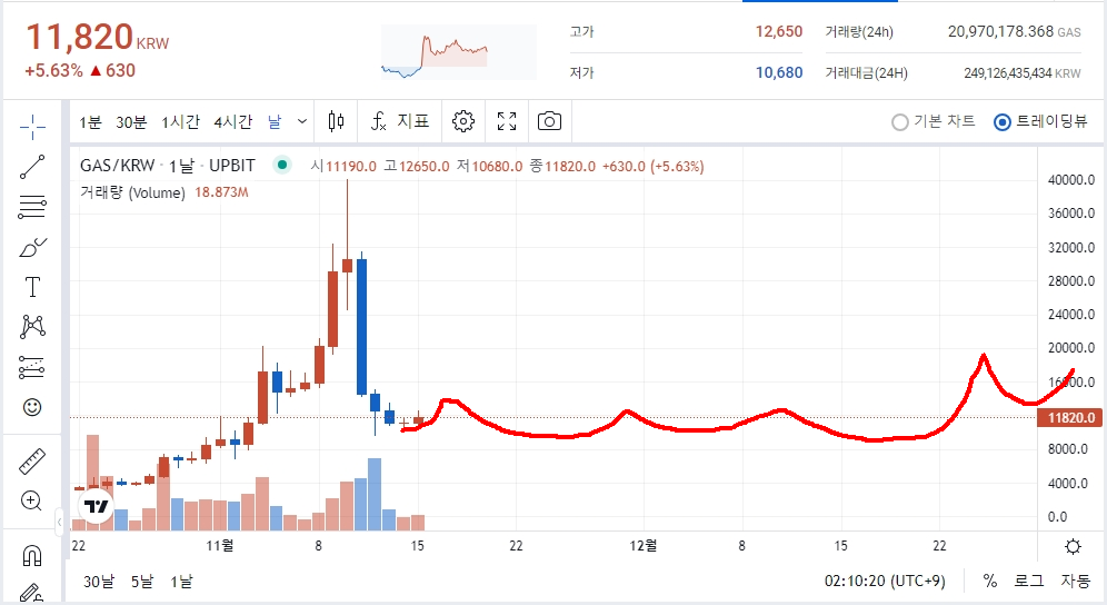 가스 코인 예상도