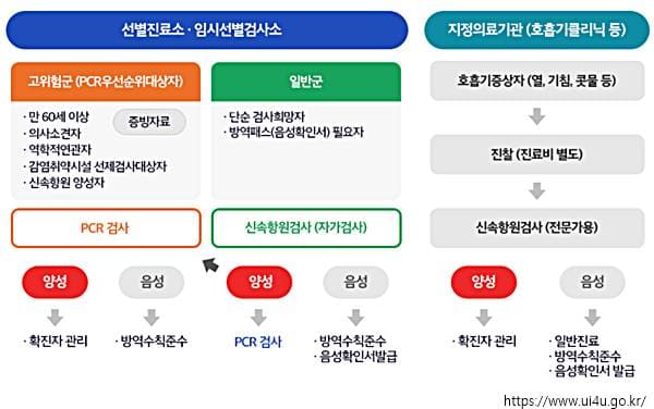 남양주시 보건소 PCR 검사 안내