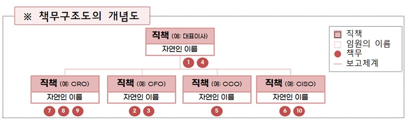 책무구조도의 개념도