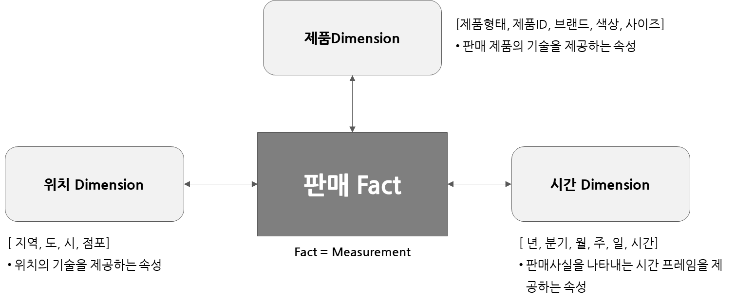 다차원 모델링