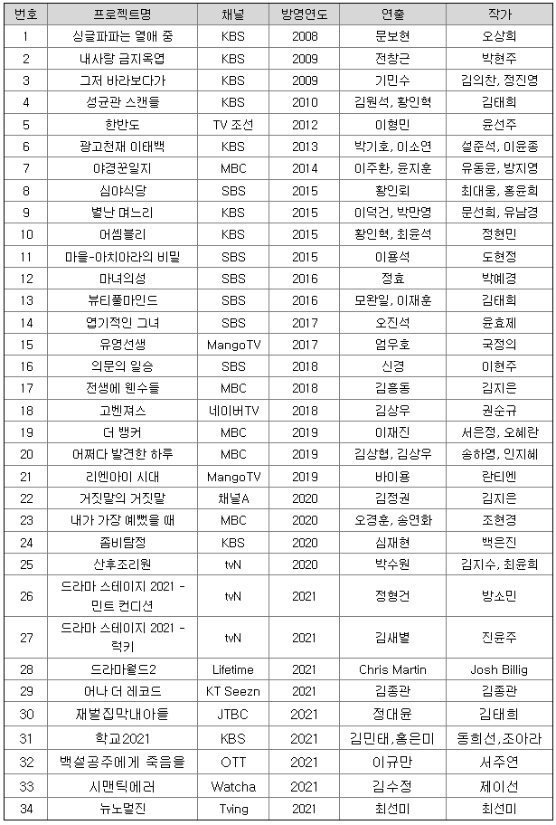 래몽래인-주요작품