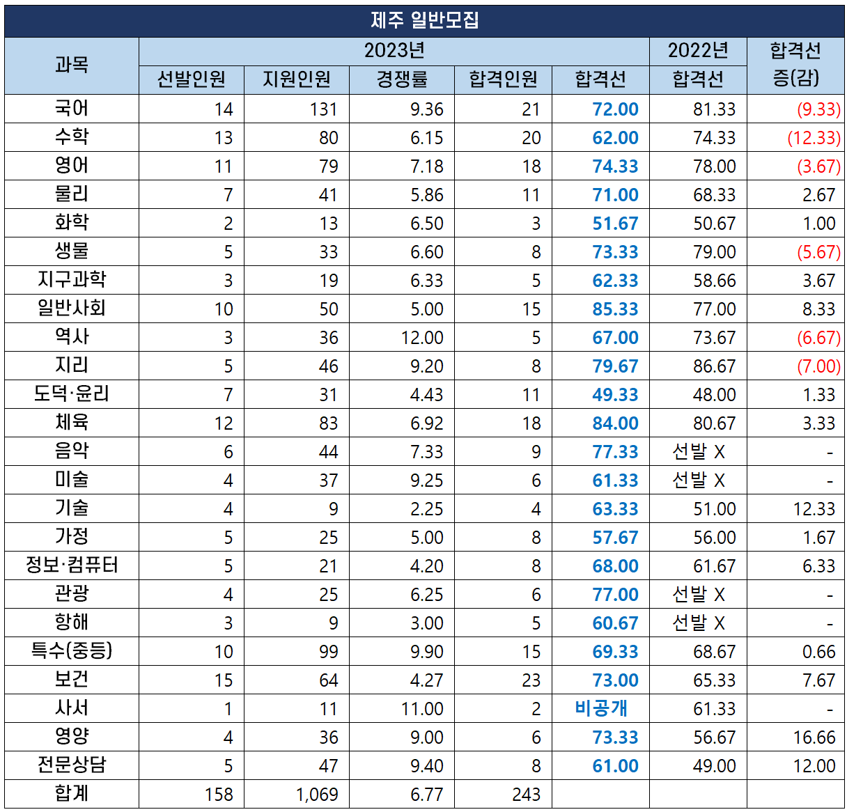 2023년 중등 임용 고시 1차 합격자 발표 및 합격선(+ 17개 시도 교육청 커트라인) 2023년 중등 임용 고시 1차 합격자 발표 및 합격선(+ 17개 시도 교육청 커트라인)