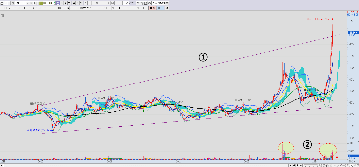 LS ELECTRIC 최근 5년 주가 일봉 차트