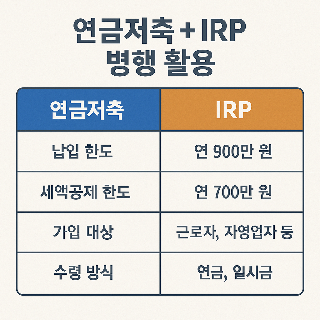 연금저축과 IRP 비교표 또는 병행 활용 예시 인포그래픽