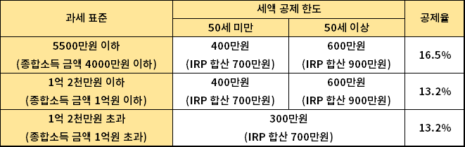 연금저축-세제혜택-정리