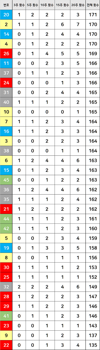 로또번호45개 출현횟수 현황 전체횟수 정렬