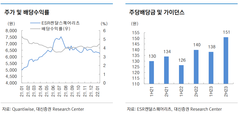 ESR켄달스퀘어리츠 주가 및 배당수익률 추이 / 주식배당금 및 가이던스