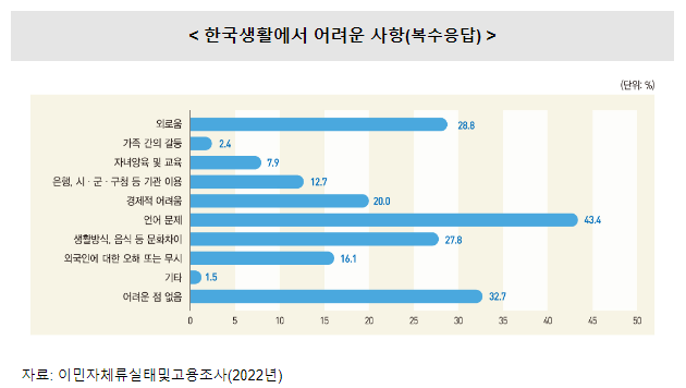  우리나라 체류 외국인 10명 중 8명, 한국생활에 대해 만족