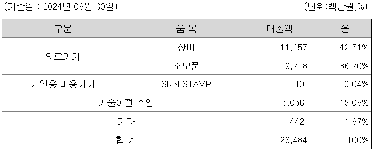 매출비율