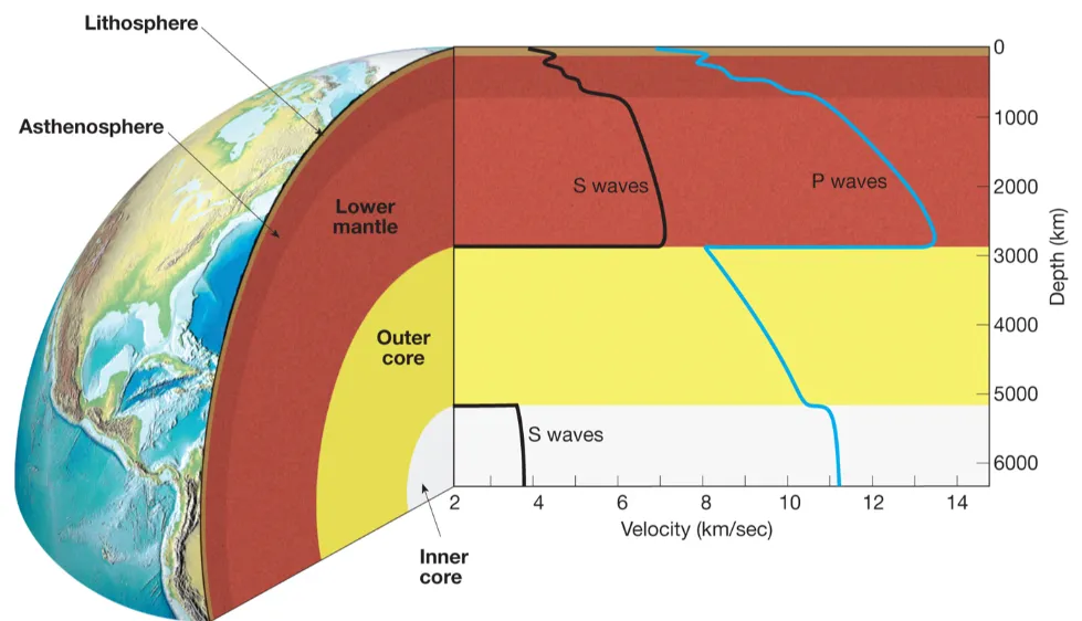지구 내부를 통과하는 지진파의 속도 변화