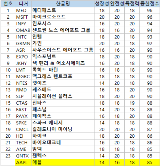  워런버핏이 좋아하는 경제적 해자가 있는  23개 기업(초이스스탁)