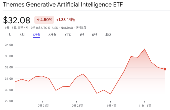 Themes Generative Artificial Intelligence ETF (WISE) 1개월간 시세변동 차트