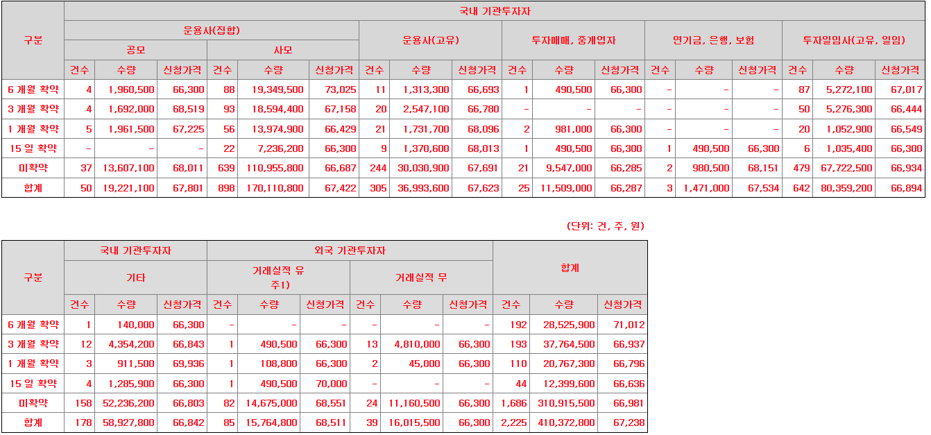 달바 의무보유확약 비율