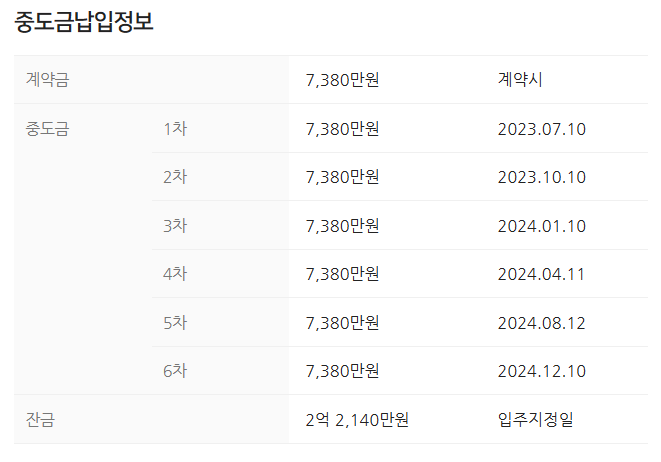  분양받은 아파트의 중도금 상환 계획 세워보기 - 최근 청약 아파트를 샘플로 하여