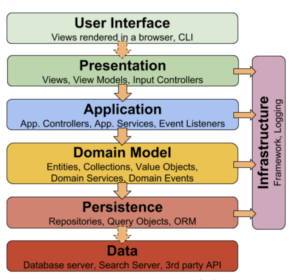  [Spring] ORM, JPA, Hibernate, Spring Data JPA의 개념
