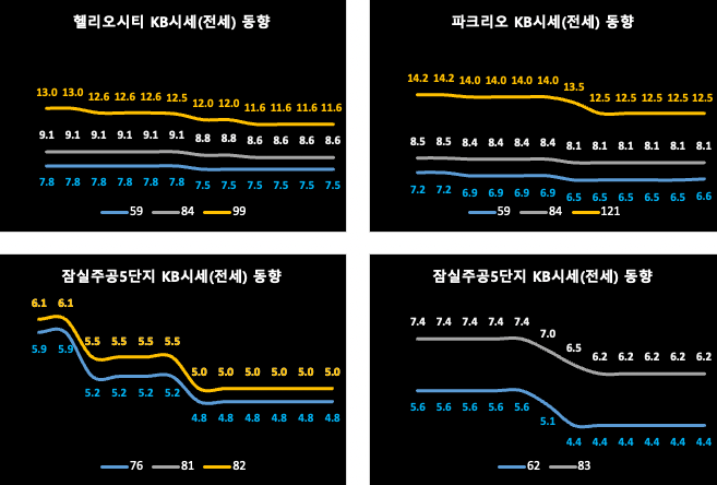 송파구 KB시세 동향 (전세)