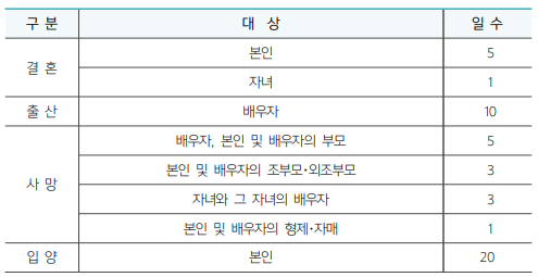  공무원 특별휴가(경조사) 사용할 때 증빙자료 첨부해야 할까요?