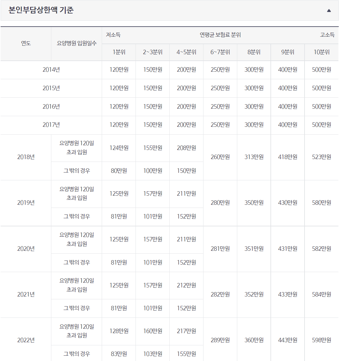 본인부담액 상한기준 표 입니다.