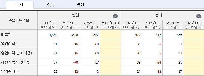 매출액 영업이익