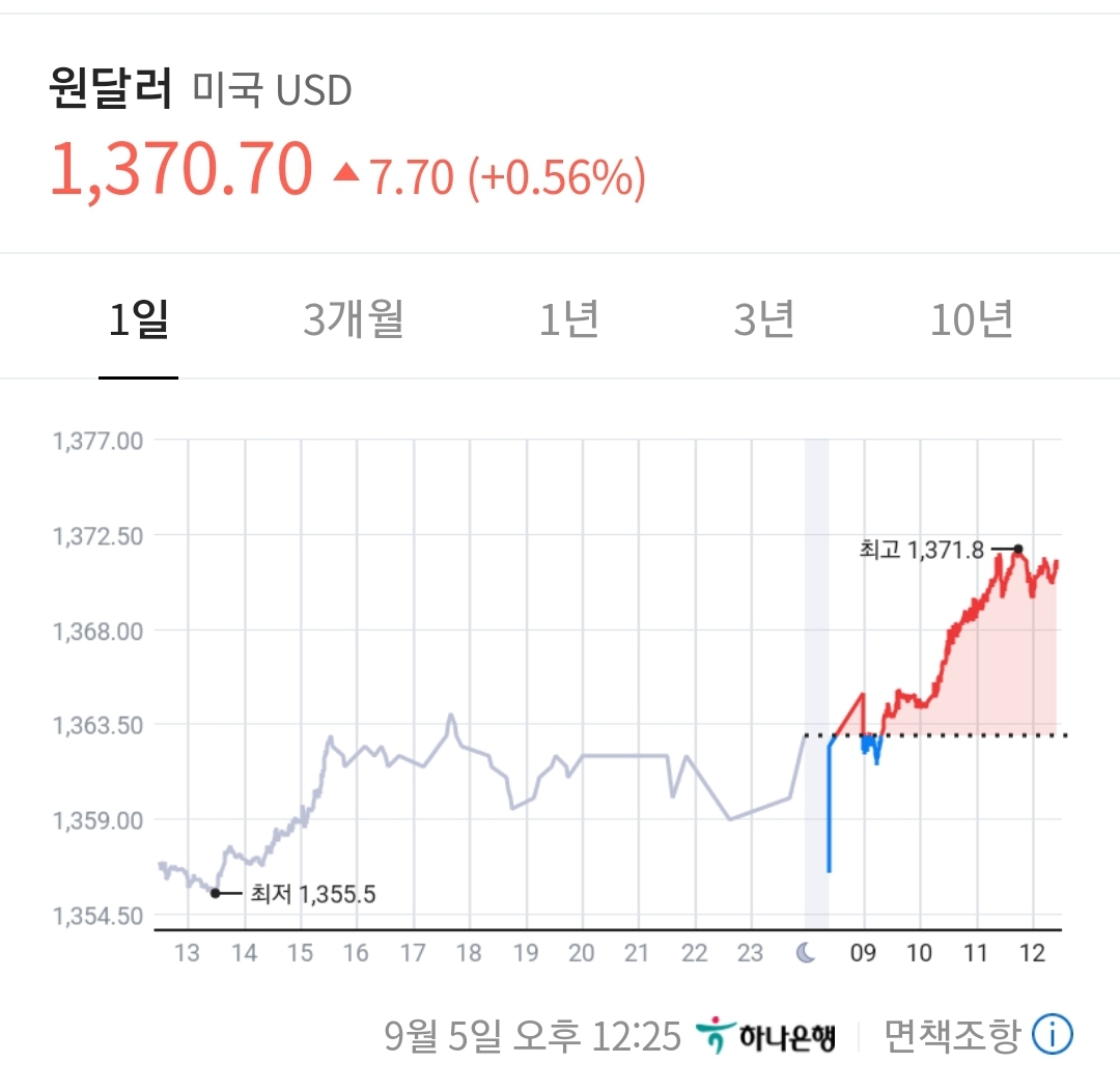  환율 1400원? 고환율 시대 투자처는?