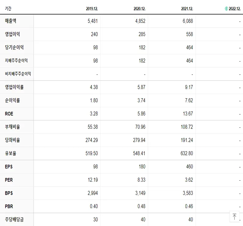 서한 재무제표