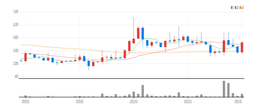 iMBC 월봉