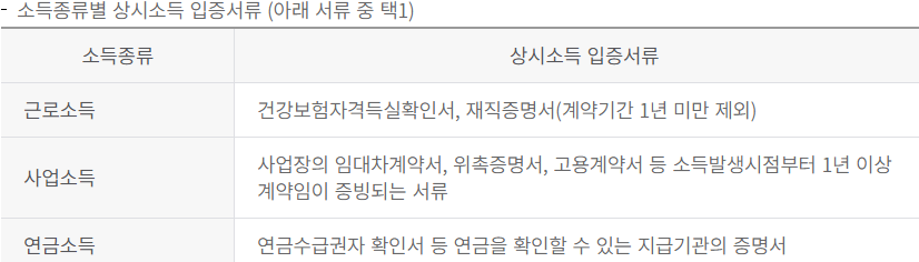 보금자리론 신청방법과 소개